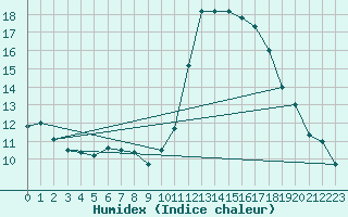 Courbe de l'humidex pour San Pablo de los Montes