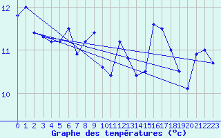 Courbe de tempratures pour Ile Rousse (2B)