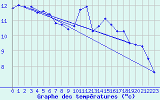 Courbe de tempratures pour Lista Fyr