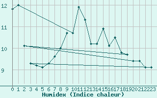 Courbe de l'humidex pour Thorney Island