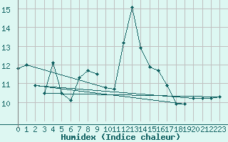 Courbe de l'humidex pour Cap Pertusato (2A)