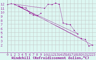 Courbe du refroidissement olien pour Granes (11)