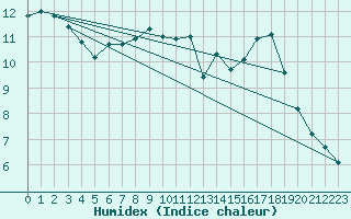 Courbe de l'humidex pour Byglandsfjord-Solbakken