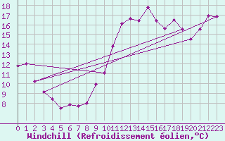 Courbe du refroidissement olien pour Nantes (44)