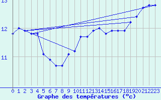 Courbe de tempratures pour Aniane (34)