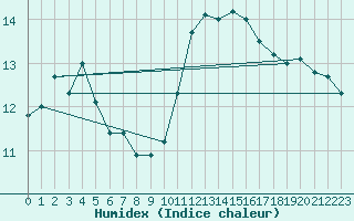 Courbe de l'humidex pour Pontoise - Cormeilles (95)