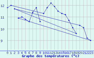 Courbe de tempratures pour Napf (Sw)