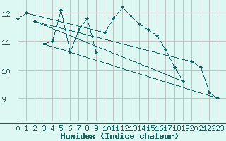 Courbe de l'humidex pour Napf (Sw)