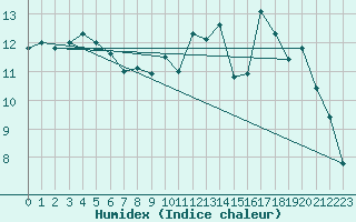 Courbe de l'humidex pour Pietarsaari Kallan