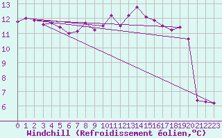 Courbe du refroidissement olien pour Croisette (62)