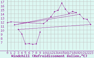 Courbe du refroidissement olien pour Biarritz (64)