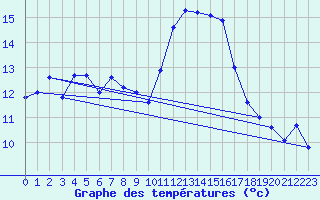 Courbe de tempratures pour Nmes - Courbessac (30)