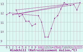 Courbe du refroidissement olien pour Arquettes-en-Val (11)