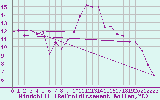 Courbe du refroidissement olien pour Pointe de Socoa (64)