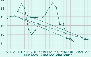 Courbe de l'humidex pour Essen