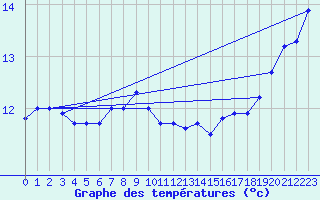 Courbe de tempratures pour Valke-Maarja