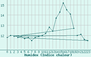 Courbe de l'humidex pour Cap de la Hague (50)