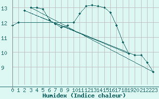 Courbe de l'humidex pour Woluwe-Saint-Pierre (Be)