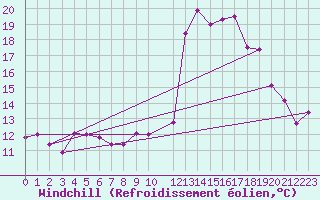 Courbe du refroidissement olien pour Korsnas Bredskaret