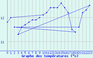 Courbe de tempratures pour Quimper (29)