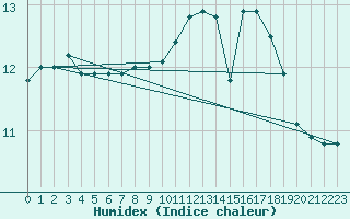 Courbe de l'humidex pour Cap de la Hague (50)