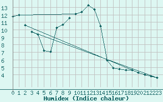 Courbe de l'humidex pour Mosen