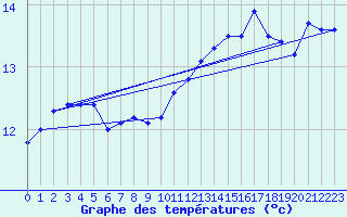 Courbe de tempratures pour Cap de la Hve (76)