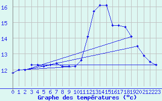 Courbe de tempratures pour Saint-Brieuc (22)