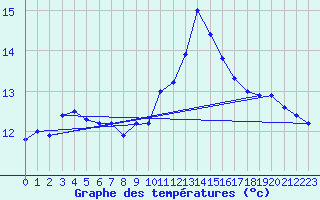 Courbe de tempratures pour Le Bourget (93)