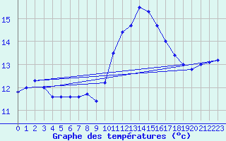 Courbe de tempratures pour Biache-Saint-Vaast (62)