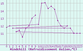 Courbe du refroidissement olien pour Capri