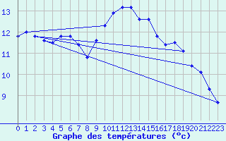 Courbe de tempratures pour Fokstua Ii