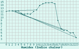 Courbe de l'humidex pour Sain-Bel (69)