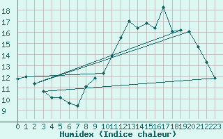 Courbe de l'humidex pour Courouvre (55)