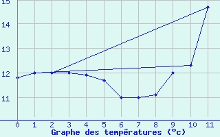 Courbe de tempratures pour Mrringen (Be)