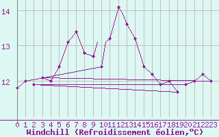 Courbe du refroidissement olien pour Northolt