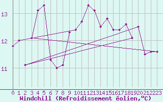 Courbe du refroidissement olien pour Korsnas Bredskaret