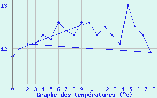 Courbe de tempratures pour Skagsudde