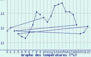 Courbe de tempratures pour Cardinham