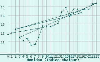 Courbe de l'humidex pour Ouessant (29)