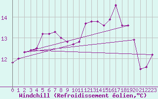 Courbe du refroidissement olien pour Melsom