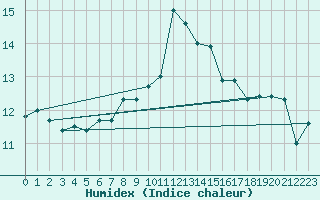 Courbe de l'humidex pour Poitiers (86)