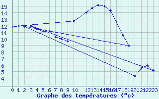 Courbe de tempratures pour Le Puy - Loudes (43)