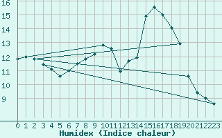 Courbe de l'humidex pour Toenisvorst