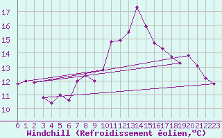 Courbe du refroidissement olien pour La Fretaz (Sw)