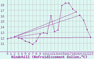 Courbe du refroidissement olien pour Saint-Quentin (02)