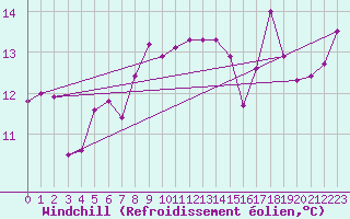 Courbe du refroidissement olien pour Malin Head