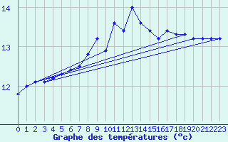 Courbe de tempratures pour Chteau-Chinon (58)