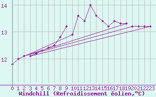 Courbe du refroidissement olien pour Chteau-Chinon (58)
