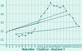 Courbe de l'humidex pour Chteaudun (28)